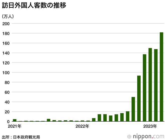 訪日外国人客数の推移が急上昇