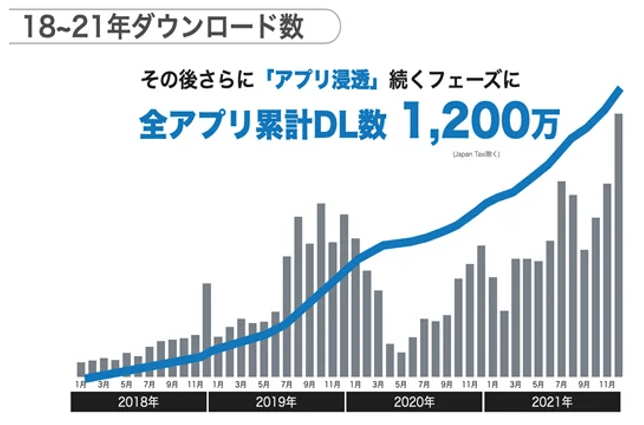 タクシー配信アプリのダウンロード数