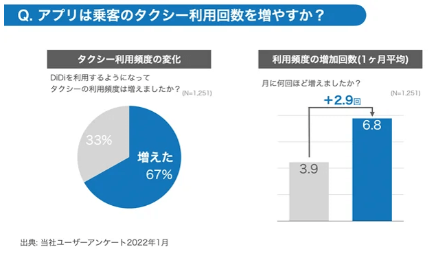 タクシー配信アプリの利用客数