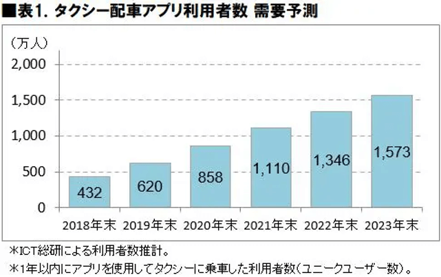 タクシー配信あぷり利用者数需要予測