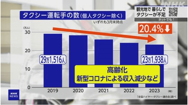 タクシー運転手の数