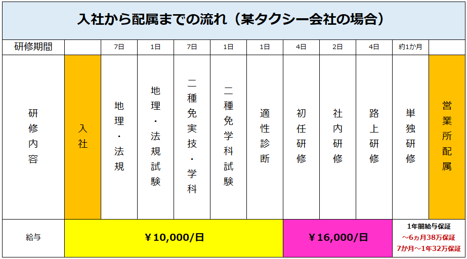 入社から配属までの流れ